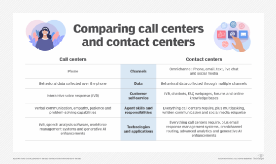 Chart comparing call centers and contact centers across channels, data, customer self-service, agent skills and responsibilities, and technologies and applications.