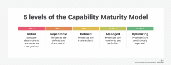 Diagram of the 5 levels of the Capability Maturity Model