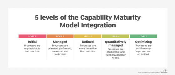 Diagram of the 5 levels of the Capability Maturity Model Integration
