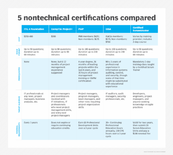 chart compares five nontechnical certifications by cost, exam format, requirements and more