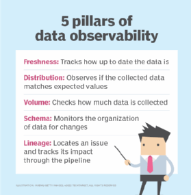 Chart depicting the five pillars of data observability: freshness, distribution, volume, schema and lineage
