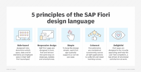 SAP Fiori apps are designed to be role-based, responsive, simple, coherent and delightful.