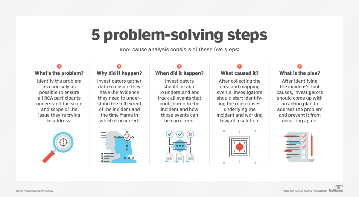 chart showing five steps of root cause analysis