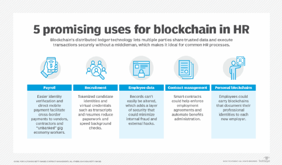 Blockchain HR chart