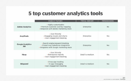A chart that shows different features from five top customer analytics tools