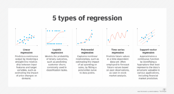 Chart explaining five types of regression in machine learning: linear, logistic, polynomial, time series and support vector.