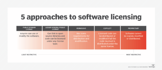 5 approaches to software licensing