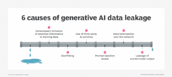 Chart shows main causes of Gen AI data leakage