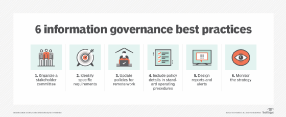 A chart that lists six information governance best practices.