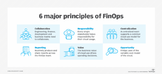 Six major principles of FinOps include collaboration, responsibility, centralization, reporting, value and opportunity.