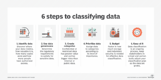 The six steps to classifying data.