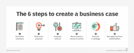 Chart showing steps to create a business case.