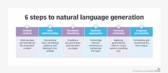 Six steps of natural language generation