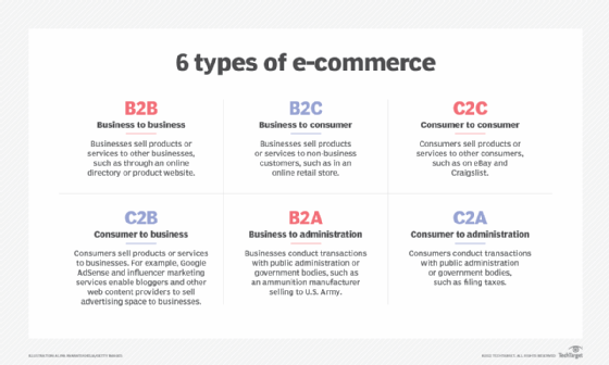 Comparison of six common types of e-commerce