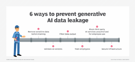 checklist of ways to prevent gen AI data leakage.