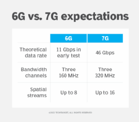 Table comparing 6G and 7G expectations for data rates, bandwidth channels and spatial streams.