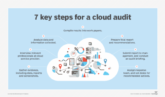 7 key steps in a cloud audit diagram