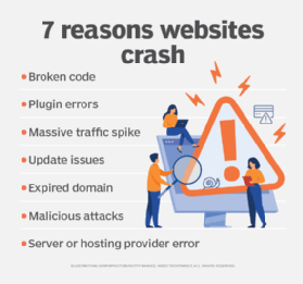 A bulleted list of the 7 reasons why websites crash: broken code, plugin errors, massive traffic spike, update issues, expired domain, malicious attacks, and server or hosting provider error.