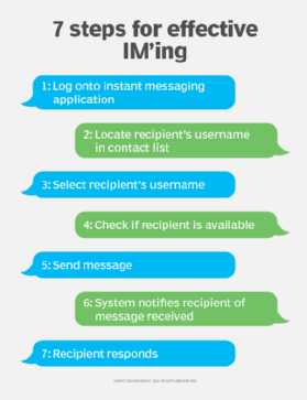 Instant messaging steps list