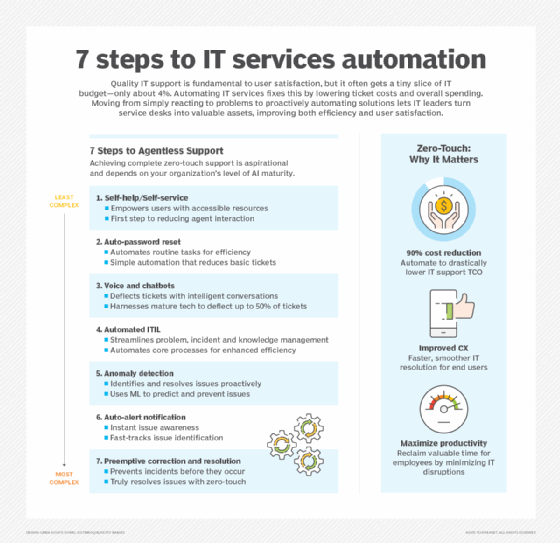 Graphic of IT services automation steps