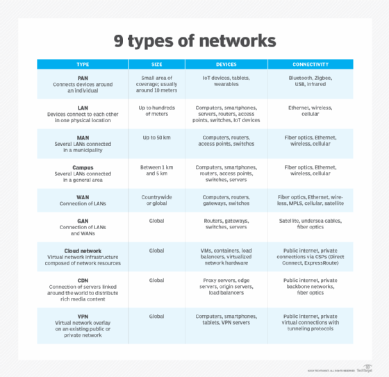 A comparison of different types of networks: PAN, LAN, MAN, campus, WAN, GAN and CDN.
