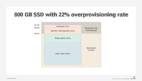diagram of an 800 gigabyte SSD with a 22% overprovisioning rate