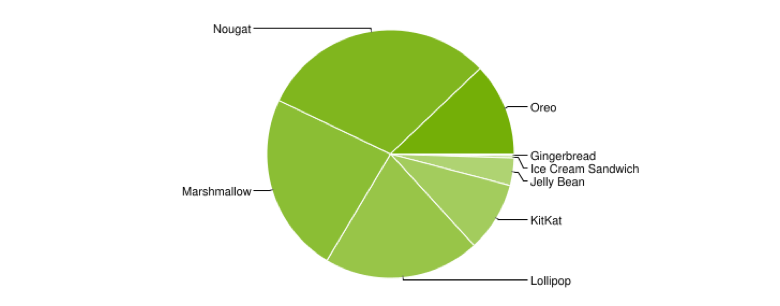 Android enterprise: Android platform distribution