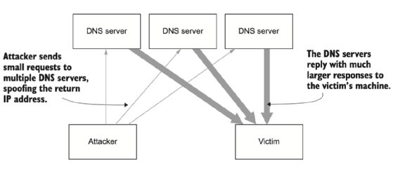 Diagram of how a DNS amplification attack works