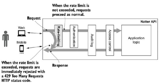 Diagram of how rate limiting helps defend against denial-of-service attacks.