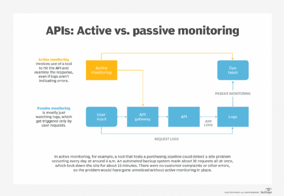 API monitoring can be active or passive