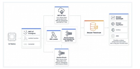 Amazon Timestream screenshot