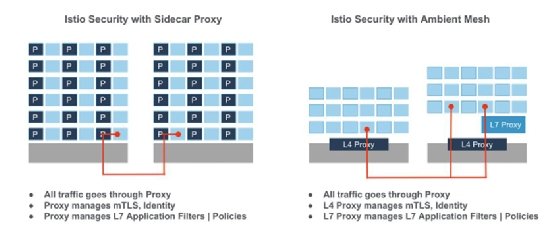 Diagram of Istio Ambient Mesh vs. sidecar proxy security.