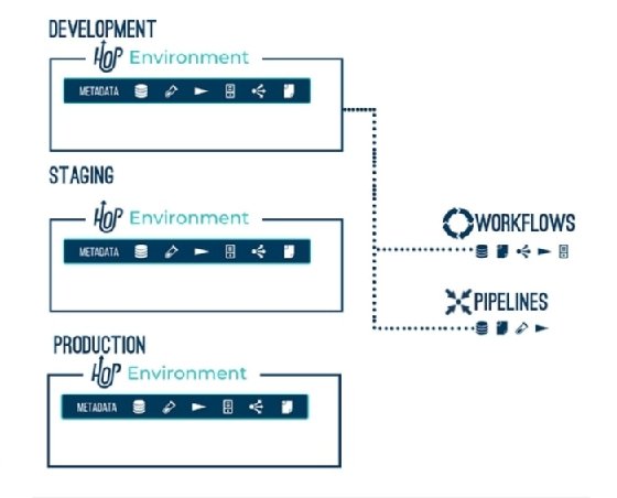 Chart showing the Apache Hop Orchestration Platform data architecture