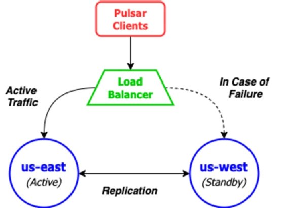 Figure 2 active-standby scenario
