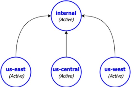 Figure 3 aggregation geo-replication configuration