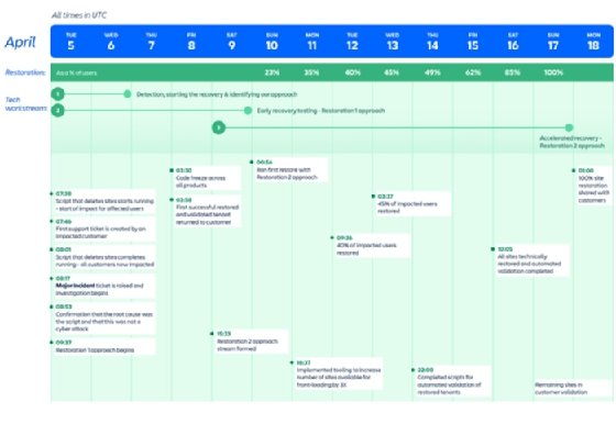 Atlassian cloud outage timeline