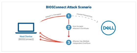 attack scenario chart Eclypsium bios disconnect