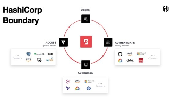 HashiCorp Boundary
