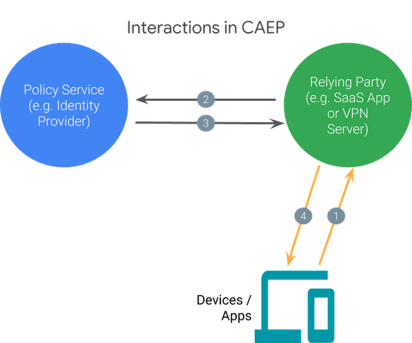 ending user session with CAEP