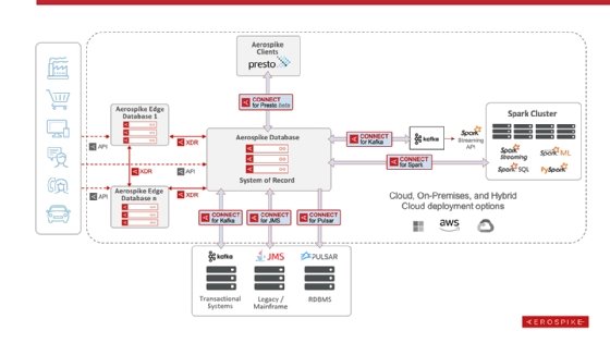 Screenshot of the Aerospike Connect system.