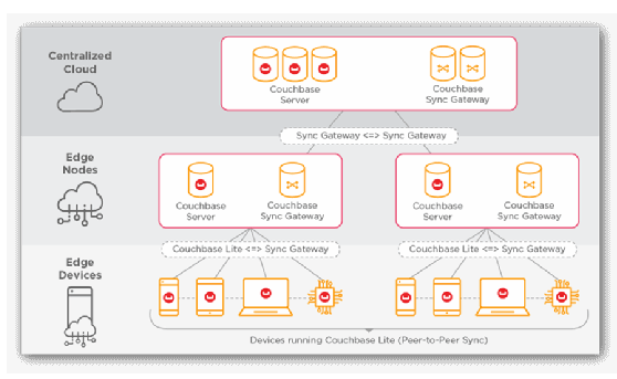 Screenshot of the Couchbase Mobile architecture