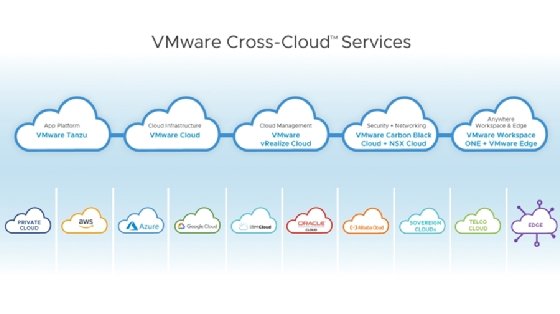 VMware Cross-Cloud services