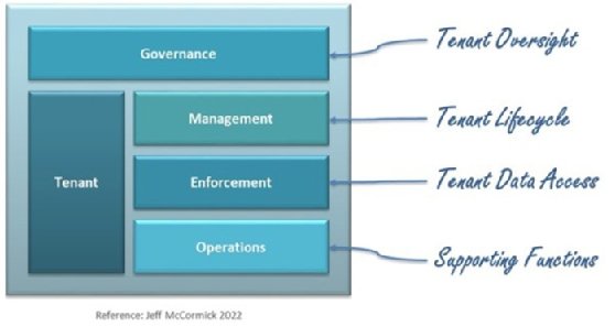 Data tenancy architecture chart