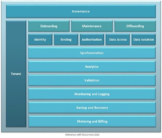 Data tenancy detailed architecture chart