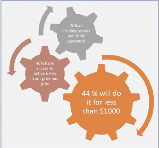 Image showing malicious insider threat statistics