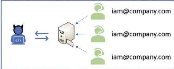 Diagram of using mailboxes for communication