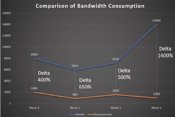 Chart showing bandwidth consumption of admin and their replacement