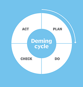 Diagram of the Deming cycle: Plan, Do, Check, Act.