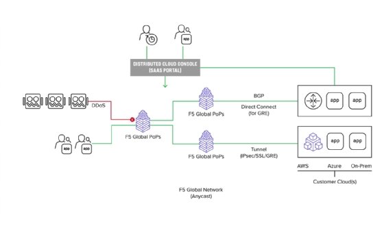 Diagram of F5 Distributed Cloud Services