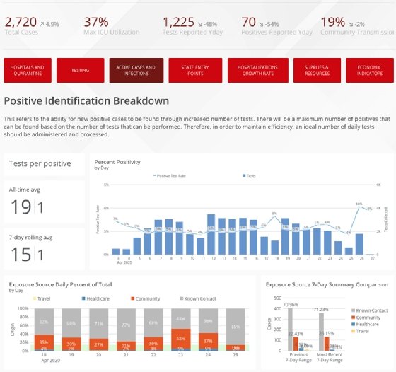 OVID-19 infection data is displayed on a dashboard by analytics vendor Domo.